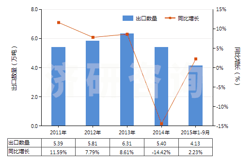 2011-2015年9月中國木質的活性碳(HS38021010)出口量及增速統(tǒng)計